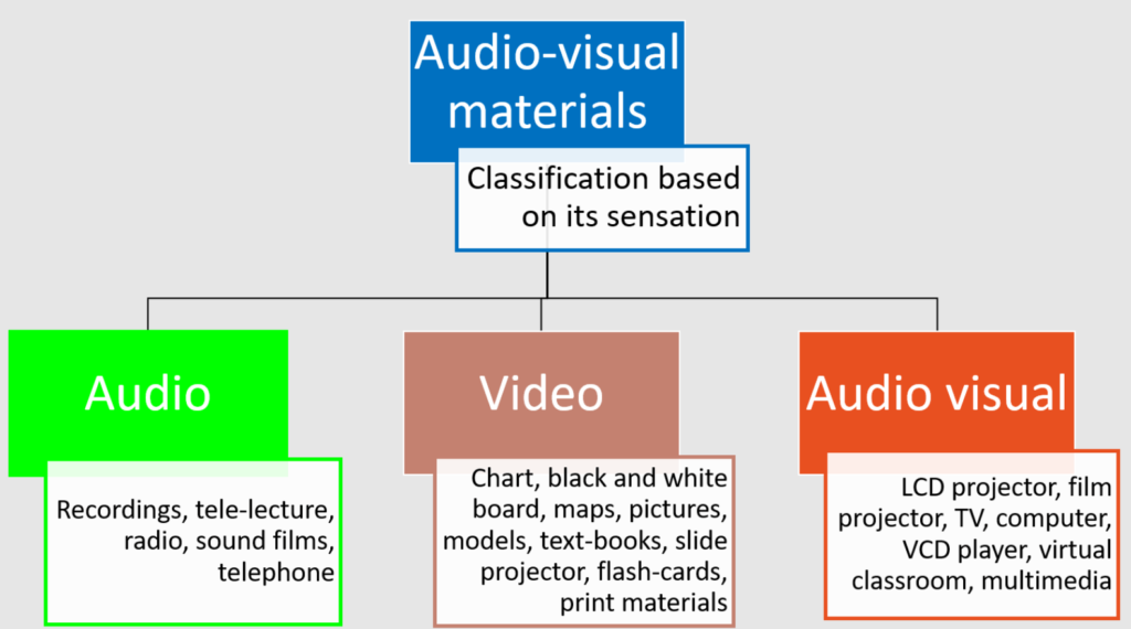 types of audio visual aids